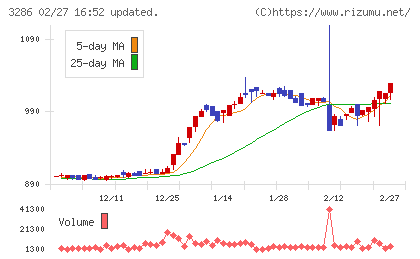 トラストホールディングスチャート