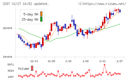 星野リゾート・リート投資法人チャート
