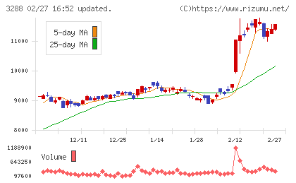 オープンハウスグループチャート