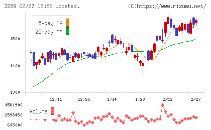 東急不動産ホールディングスチャート