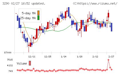 Oneリート投資法人チャート