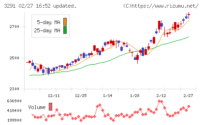 飯田グループホールディングスチャート