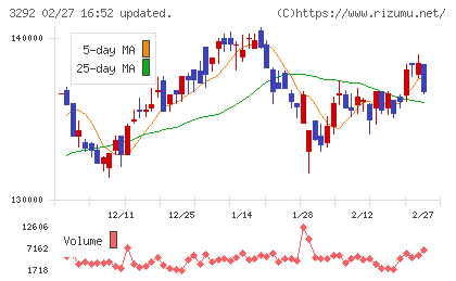 イオンリート投資法人チャート