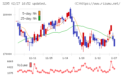 ヒューリックリート投資法人チャート