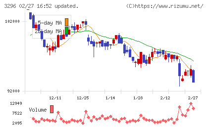 日本リート投資法人チャート