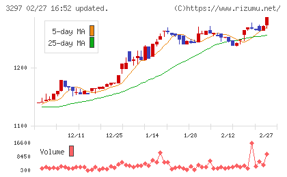 東武住販チャート