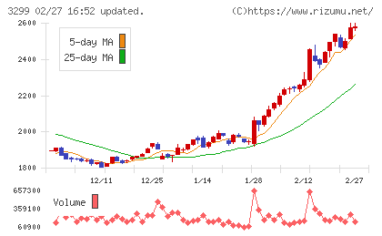 ムゲンエステートチャート