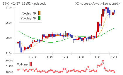 アンビション　ＤＸ　ホールディングスチャート