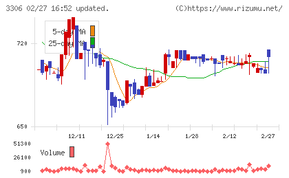 日本製麻チャート