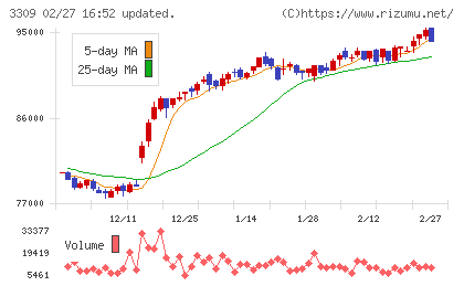 積水ハウス・リート投資法人チャート