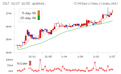 フライングガーデンチャート