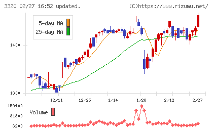 クロスプラスチャート