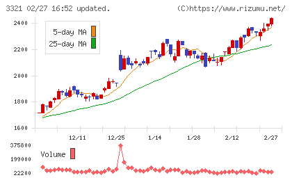 ミタチ産業チャート
