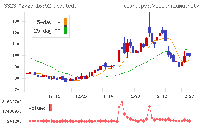 レカムチャート
