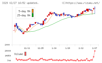 東和フードサービスチャート