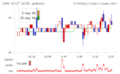 ヒロタグループホールディングスチャート