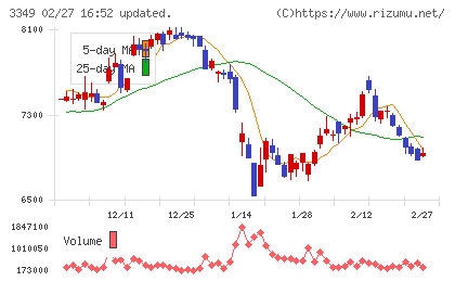 コスモス薬品チャート