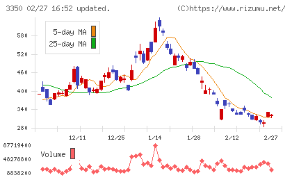 メタプラネットチャート