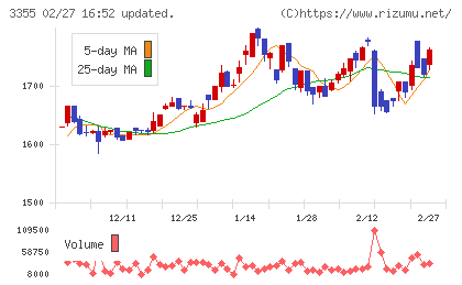 クリヤマホールディングスチャート