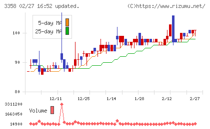 ワイエスフードチャート