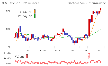 ｃｏｔｔａチャート