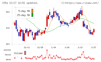 ミライロチャート