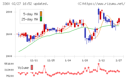 シップヘルスケアホールディングスチャート