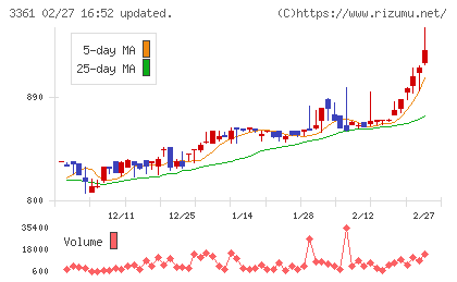 トーエルチャート