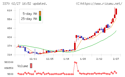 フジタコーポレーションチャート