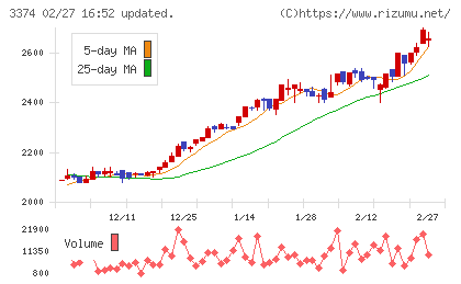 内外テックチャート