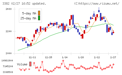 セブン＆アイ・ホールディングスチャート