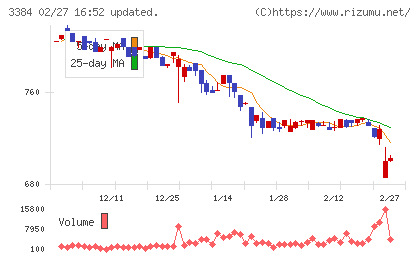 アークコアチャート