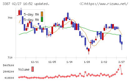 クリエイト・レストランツ・ホールディングスチャート