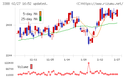 明治電機工業チャート