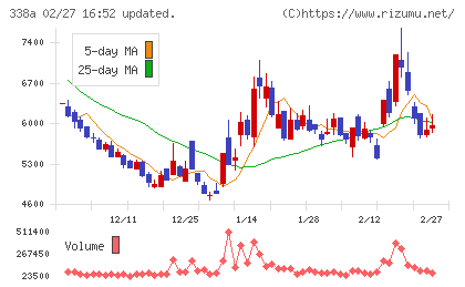 ＺｅｎｍｕＴｅｃｈチャート