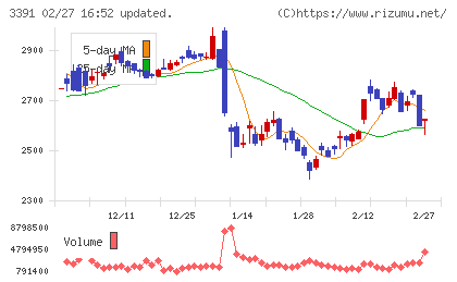 ツルハホールディングスチャート