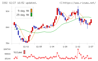 デリカフーズホールディングスチャート