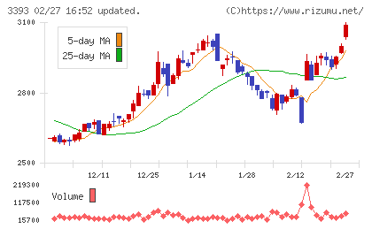 スターティアホールディングスチャート