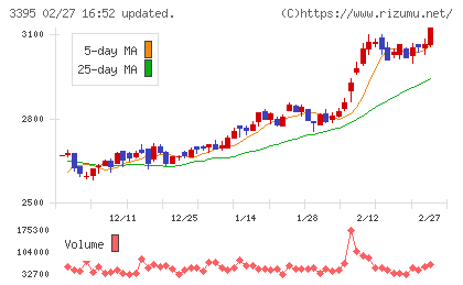 サンマルクホールディングスチャート