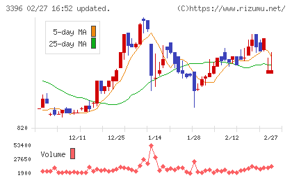 フェリシモチャート
