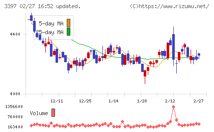 トリドールホールディングスチャート