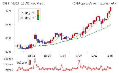 丸千代山岡家チャート