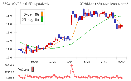 プログレス・テクノロジーズ　グループチャート