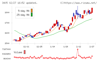 クラレチャート