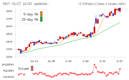 旭化成チャート