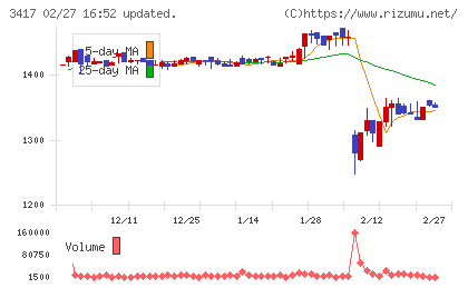 大木ヘルスケアホールディングスチャート