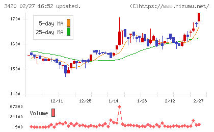 ケー・エフ・シーチャート