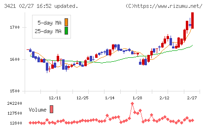 稲葉製作所チャート