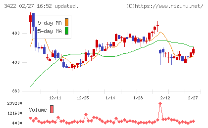 Ｊ−ＭＡＸチャート