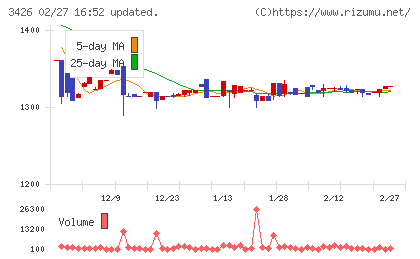 アトムリビンテックチャート